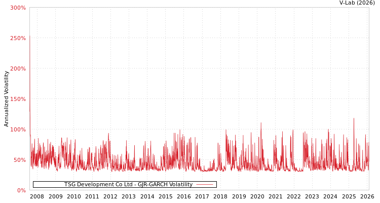 graph of TSG Development Co Ltd GJR-GARCH