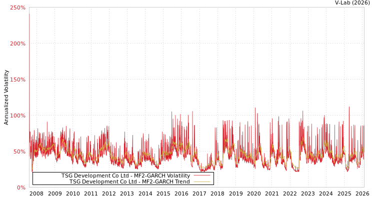 graph of TSG Development Co Ltd MF2-GARCH