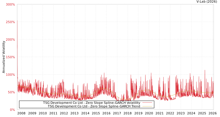 graph of TSG Development Co Ltd S0GARCH