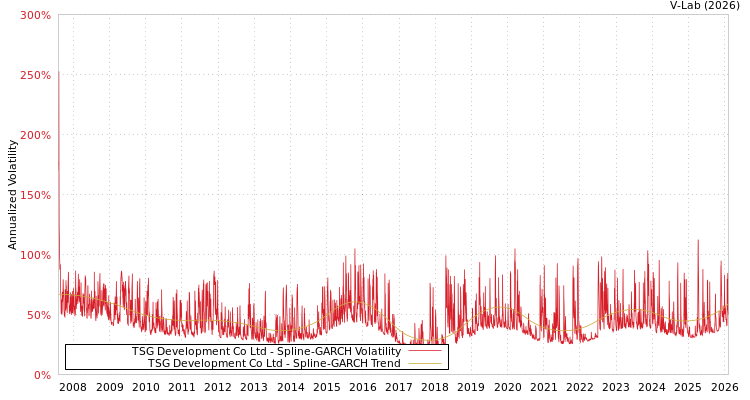 graph of TSG Development Co Ltd SGARCH
