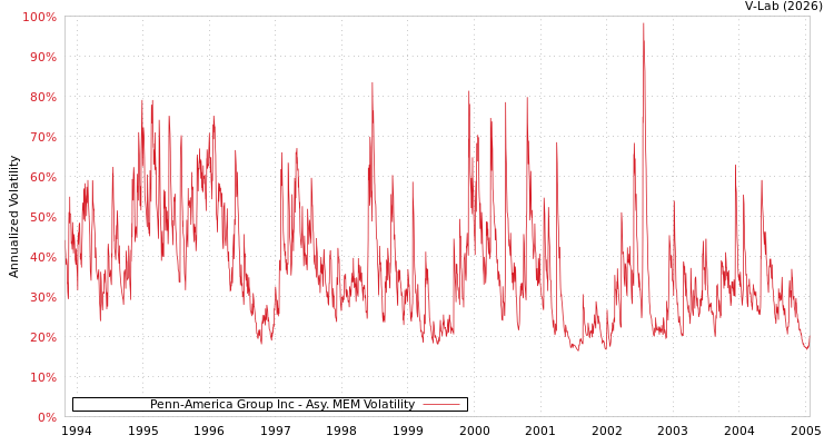 graph of Penn-America Group Inc AMEM