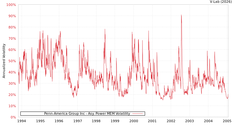 graph of Penn-America Group Inc APMEM