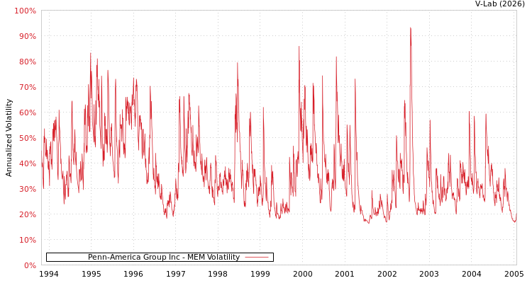 graph of Penn-America Group Inc MEM