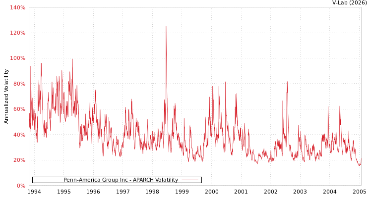 graph of Penn-America Group Inc APARCH