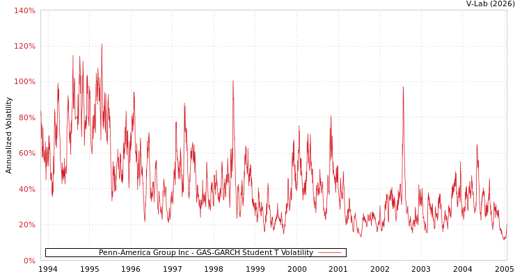 graph of Penn-America Group Inc GAS-GARCH-T