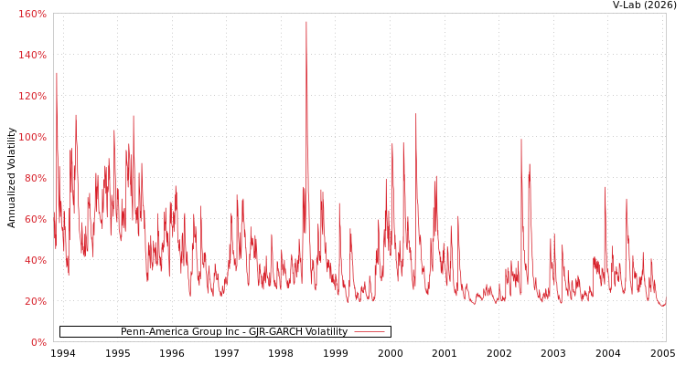 graph of Penn-America Group Inc GJR-GARCH