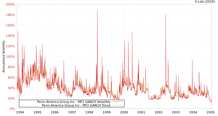 graph of Penn-America Group Inc MF2-GARCH
