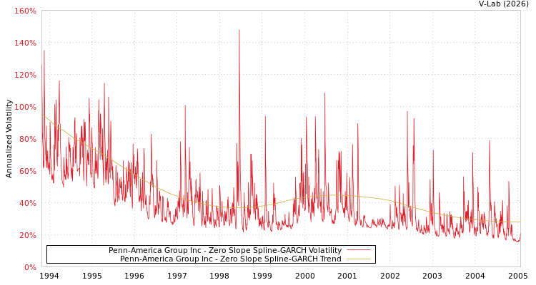 graph of Penn-America Group Inc S0GARCH