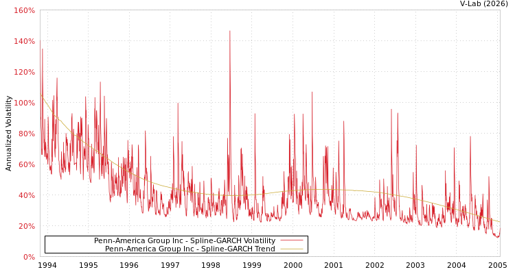 graph of Penn-America Group Inc SGARCH