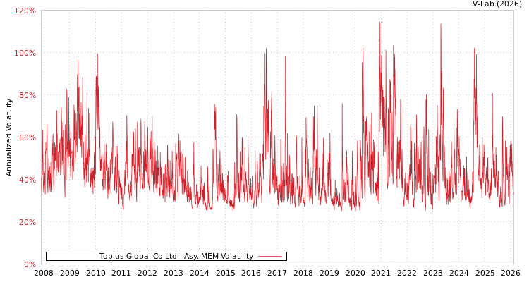 graph of Toplus Global Co Ltd AMEM