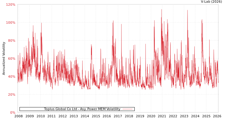 graph of Toplus Global Co Ltd APMEM