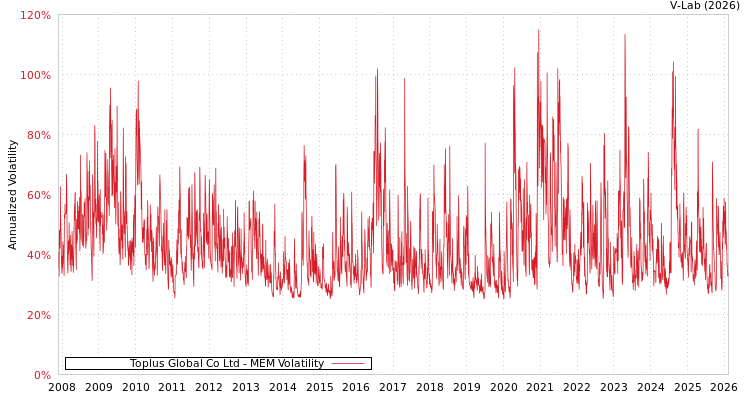 graph of Toplus Global Co Ltd MEM
