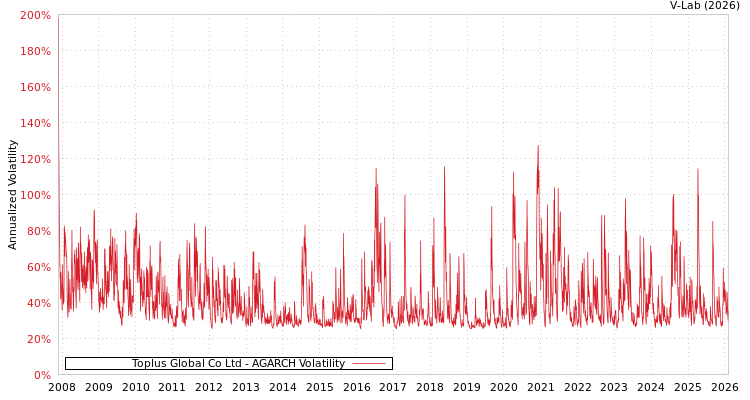 graph of Toplus Global Co Ltd AGARCH
