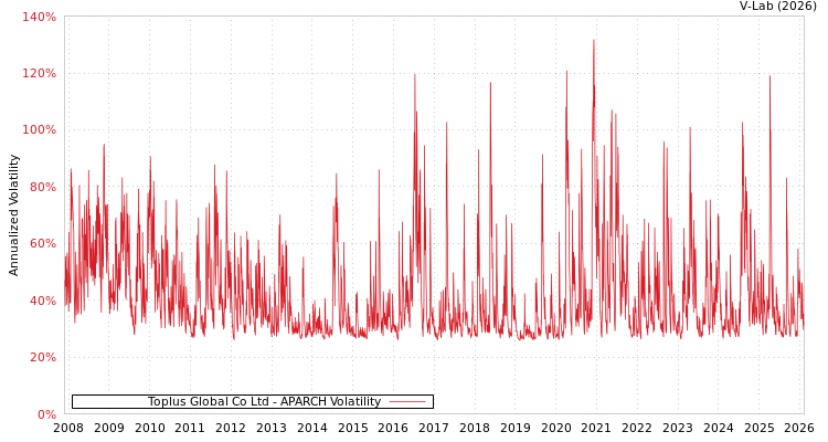 graph of Toplus Global Co Ltd APARCH