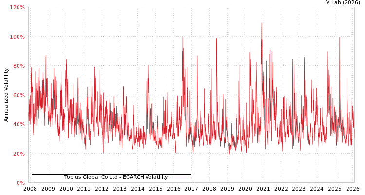 graph of Toplus Global Co Ltd EGARCH