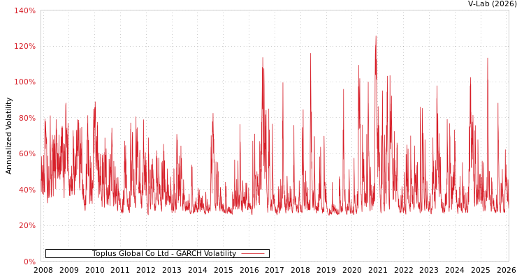 graph of Toplus Global Co Ltd GARCH