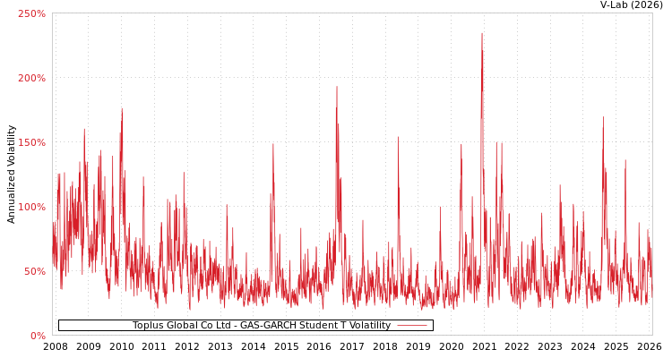 graph of Toplus Global Co Ltd GAS-GARCH-T