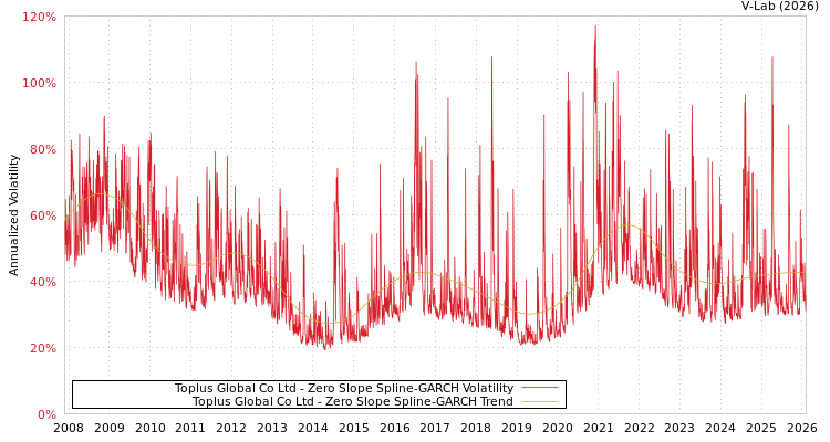 graph of Toplus Global Co Ltd S0GARCH