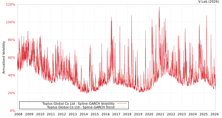 graph of Toplus Global Co Ltd SGARCH