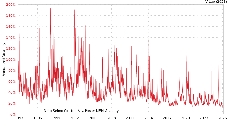 graph of Nitto Seimo Co Ltd APMEM