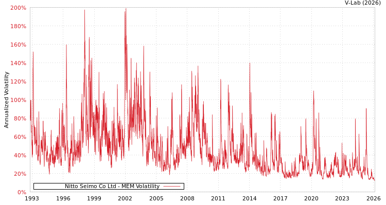 graph of Nitto Seimo Co Ltd MEM