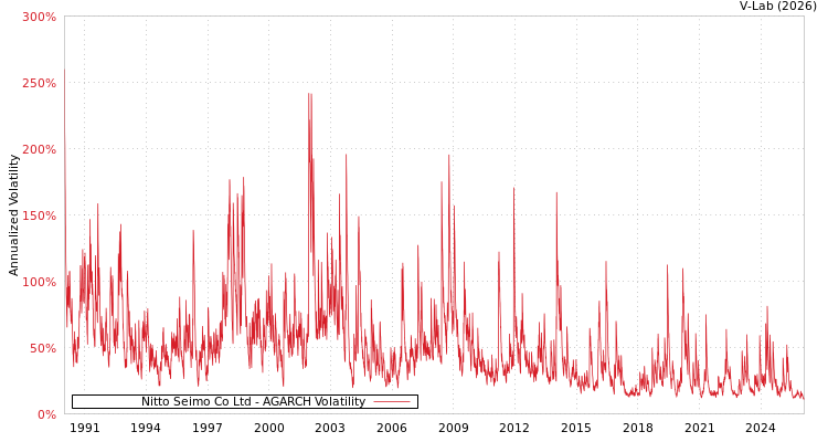 graph of Nitto Seimo Co Ltd AGARCH
