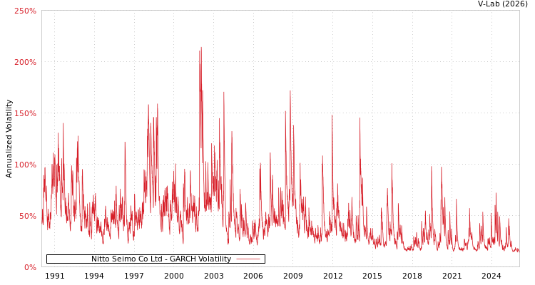 graph of Nitto Seimo Co Ltd GARCH