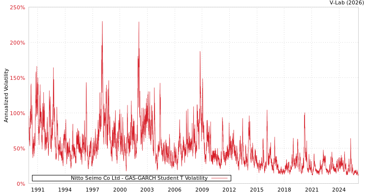 graph of Nitto Seimo Co Ltd GAS-GARCH-T