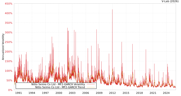 graph of Nitto Seimo Co Ltd MF2-GARCH