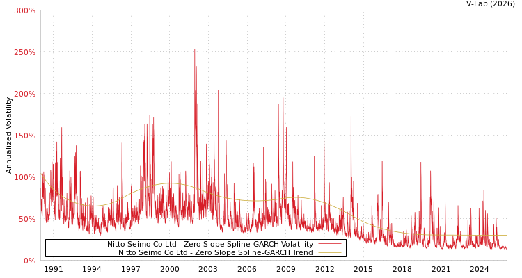 graph of Nitto Seimo Co Ltd S0GARCH
