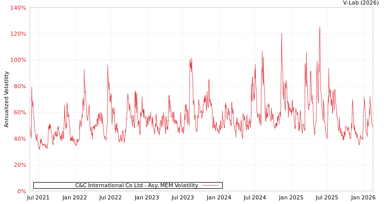 graph of C&C International Co Ltd AMEM