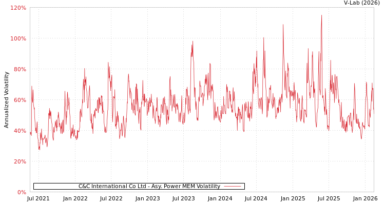 graph of C&C International Co Ltd APMEM