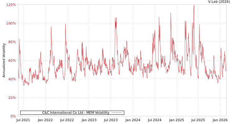 graph of C&C International Co Ltd MEM