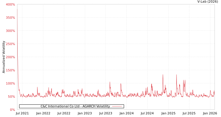 graph of C&C International Co Ltd AGARCH