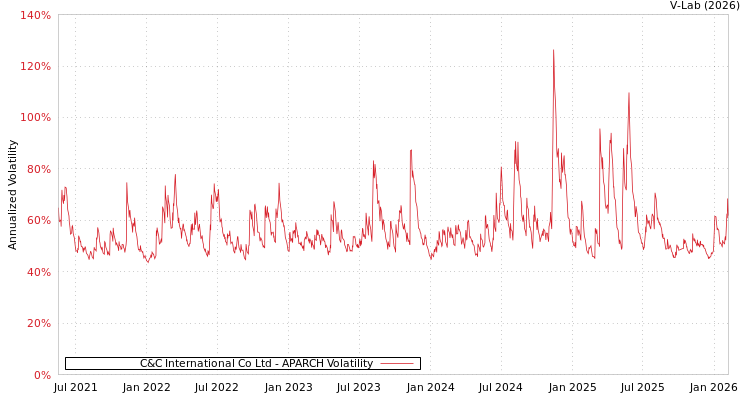 graph of C&C International Co Ltd APARCH
