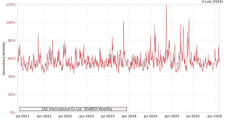 graph of C&C International Co Ltd EGARCH