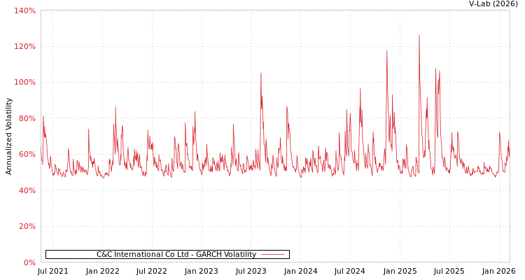 graph of C&C International Co Ltd GARCH