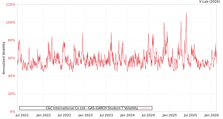 graph of C&C International Co Ltd GAS-GARCH-T
