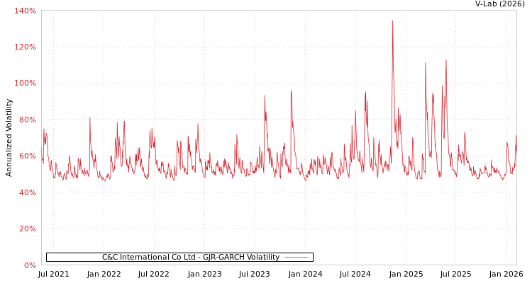 graph of C&C International Co Ltd GJR-GARCH