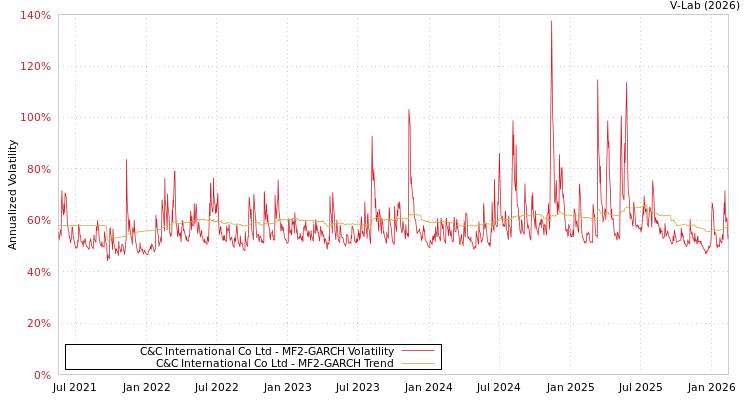 graph of C&C International Co Ltd MF2-GARCH