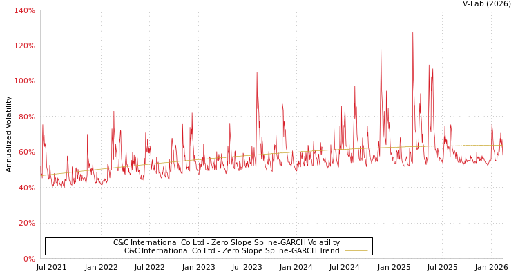 graph of C&C International Co Ltd S0GARCH