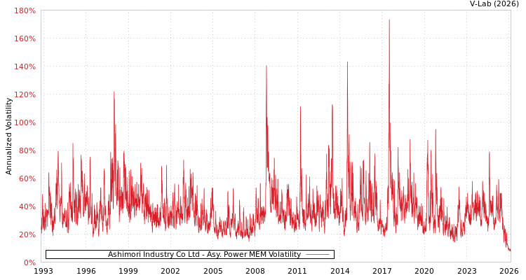 graph of Ashimori Industry Co Ltd APMEM