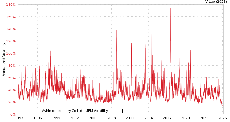 graph of Ashimori Industry Co Ltd MEM