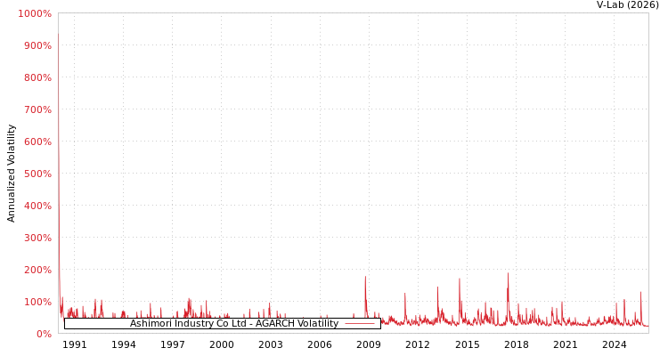 graph of Ashimori Industry Co Ltd AGARCH