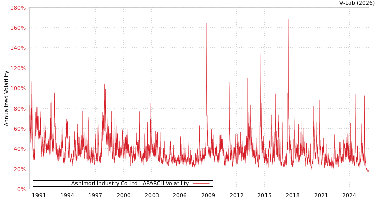 graph of Ashimori Industry Co Ltd APARCH