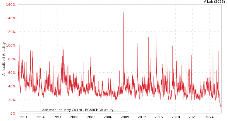 graph of Ashimori Industry Co Ltd EGARCH