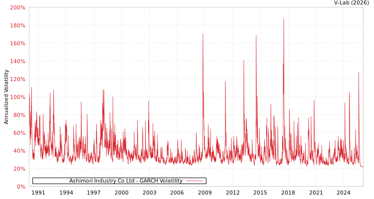 graph of Ashimori Industry Co Ltd GARCH