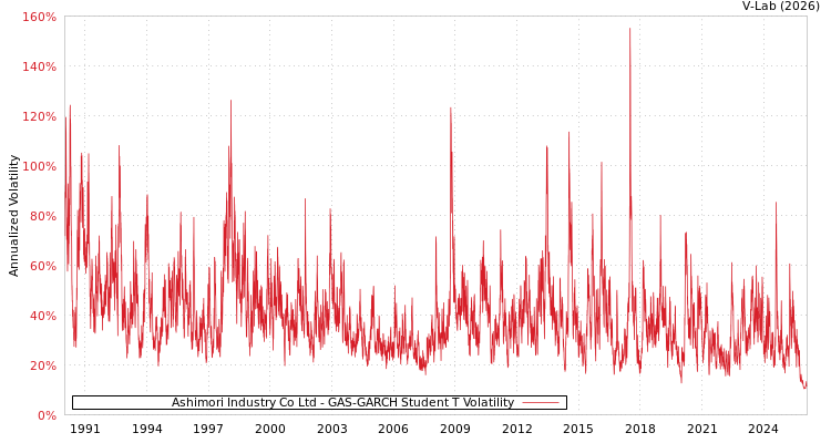 graph of Ashimori Industry Co Ltd GAS-GARCH-T