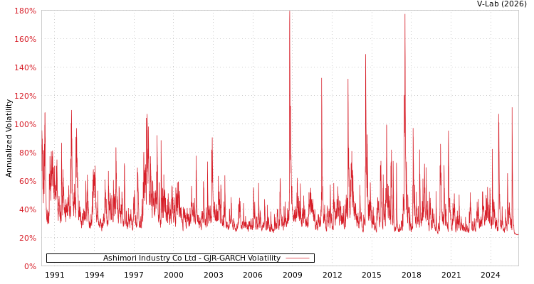 graph of Ashimori Industry Co Ltd GJR-GARCH