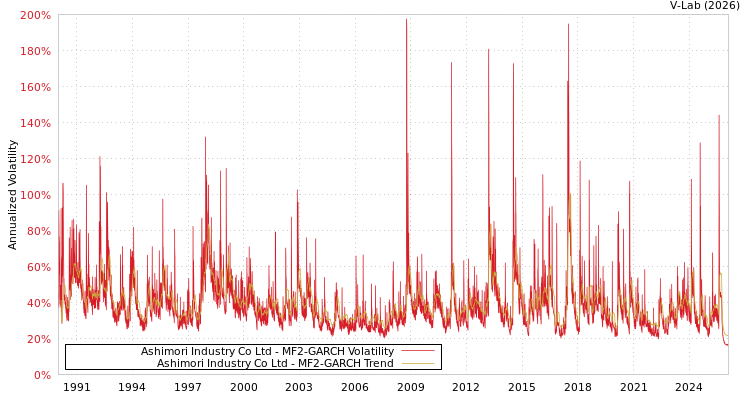 graph of Ashimori Industry Co Ltd MF2-GARCH